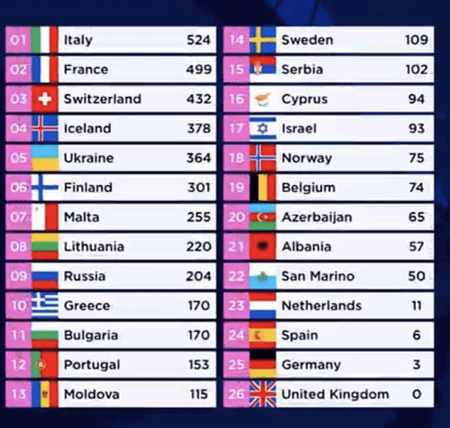 Результаты «Евровидения 2021» фото № 1